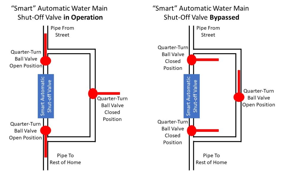 Smart Water Main ShutOff Pipe Plan